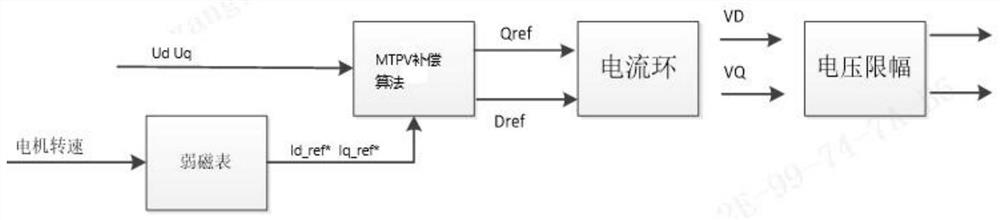 MTPV compensation method and system for drive permanent magnet synchronous motor