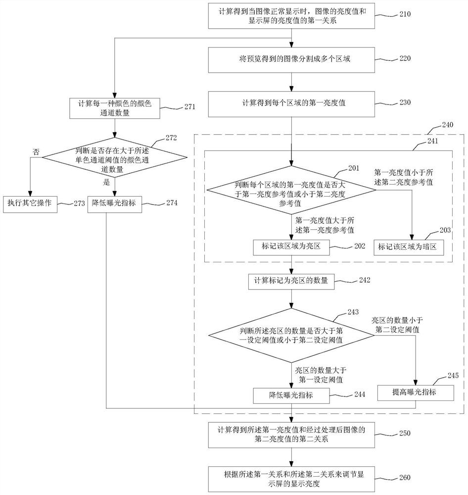 Device and method for adjusting brightness of display screen