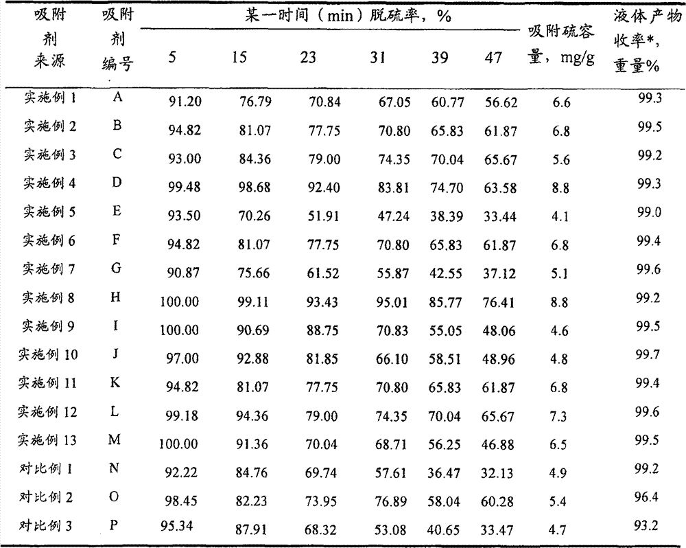 Hydrocarbon oil desulphurization adsorbing agent and use method thereof