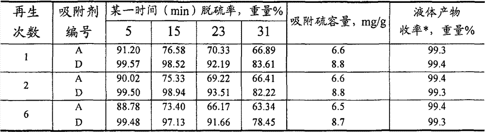 Hydrocarbon oil desulphurization adsorbing agent and use method thereof