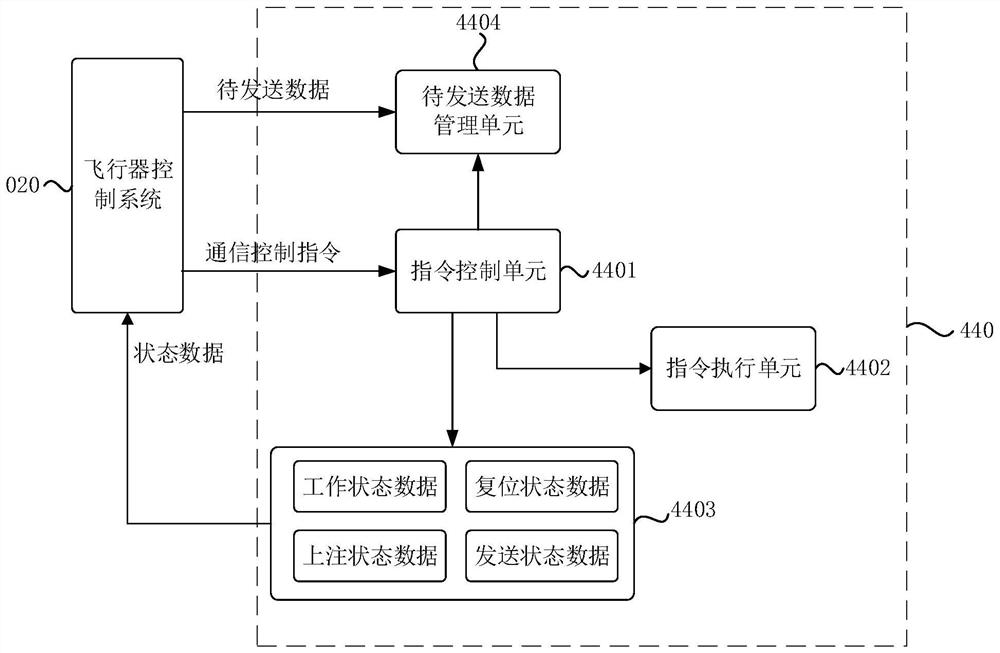 Near space communication control system, method and aircraft for aircraft