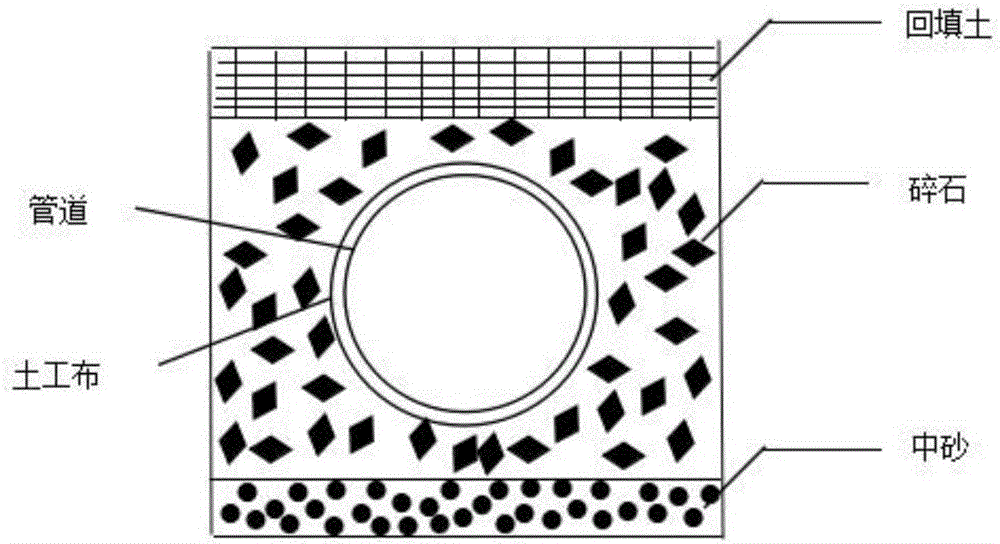 Method for laying percolation type rainwater drainage pipes in Sponge City Construction