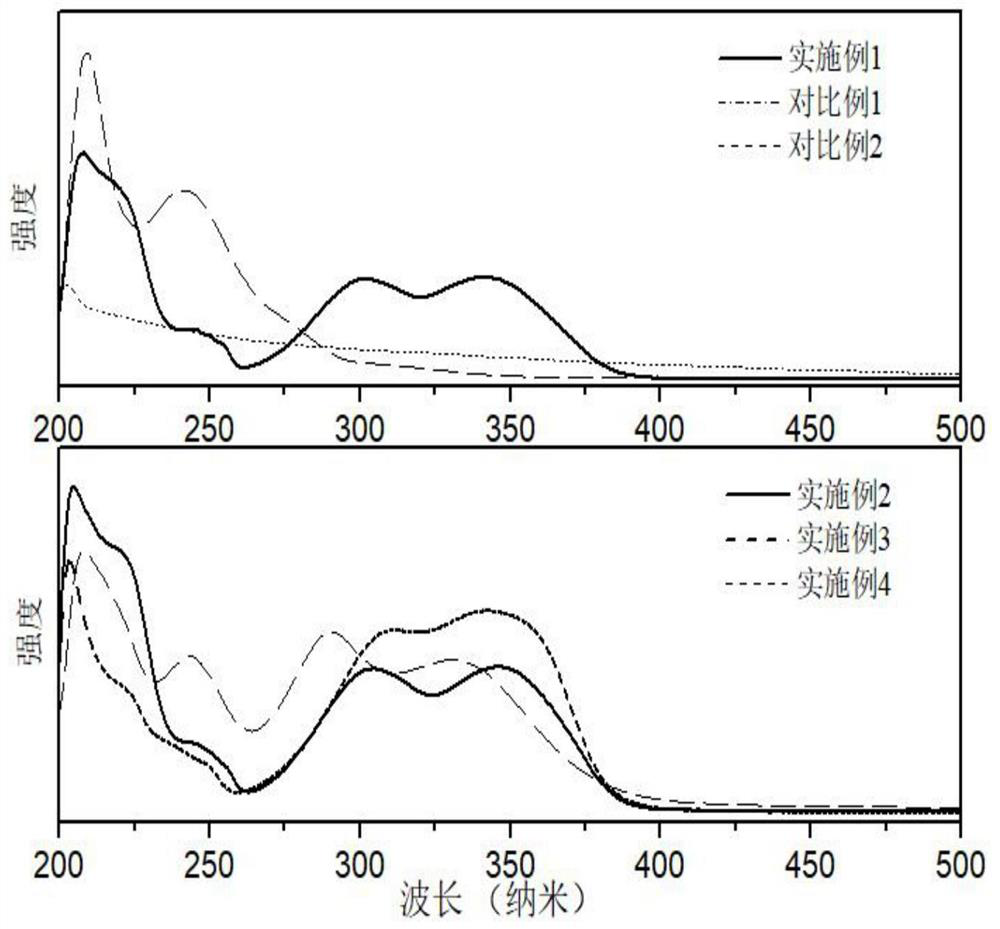 Preparation method and application of anti-ultraviolet dendritic silicon dioxide nanomaterial