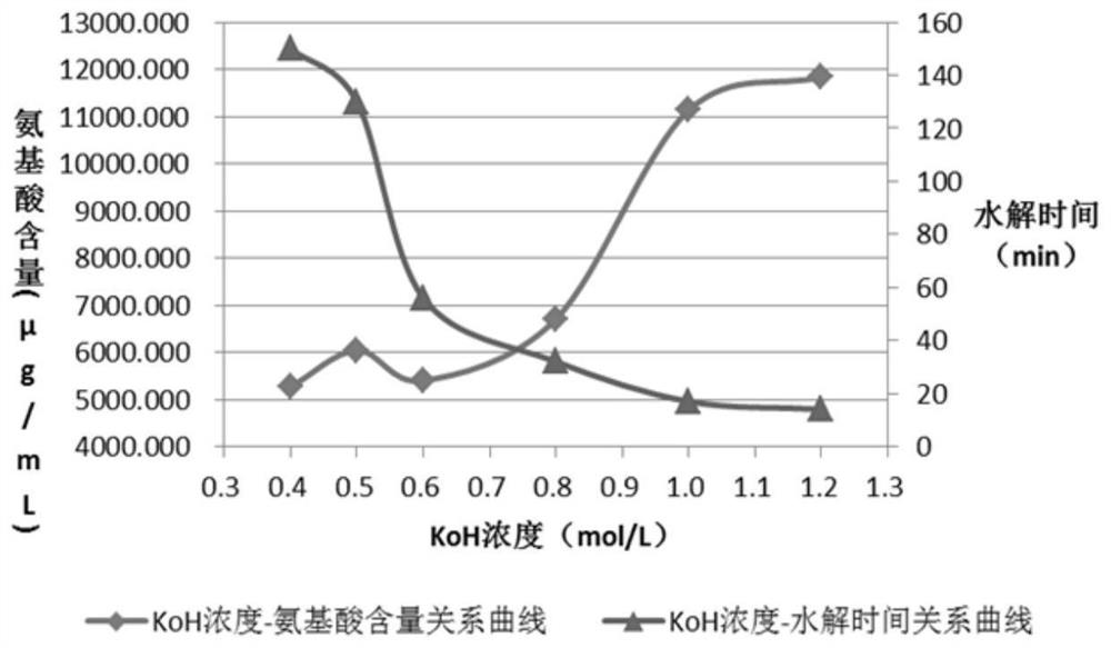 Preparation method for producing high-organic-nitrogen liquid organic fertilizer by utilizing livestock and poultry died of diseases