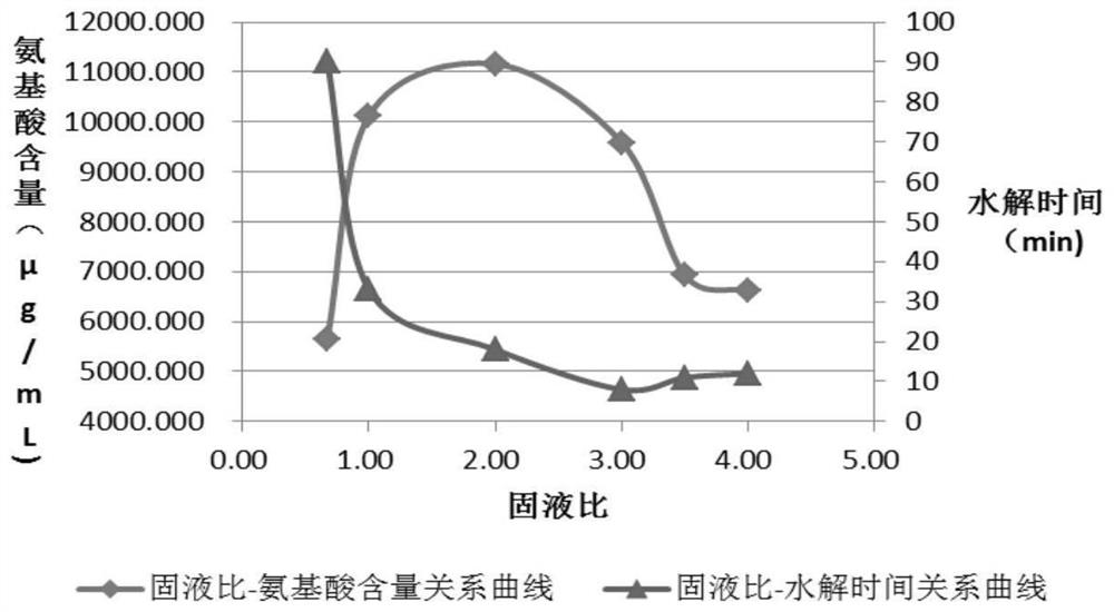 Preparation method for producing high-organic-nitrogen liquid organic fertilizer by utilizing livestock and poultry died of diseases