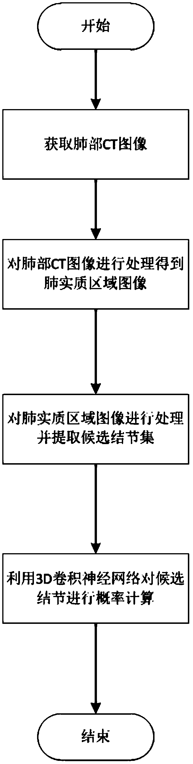 Screening method for candidate nodules based on CT images