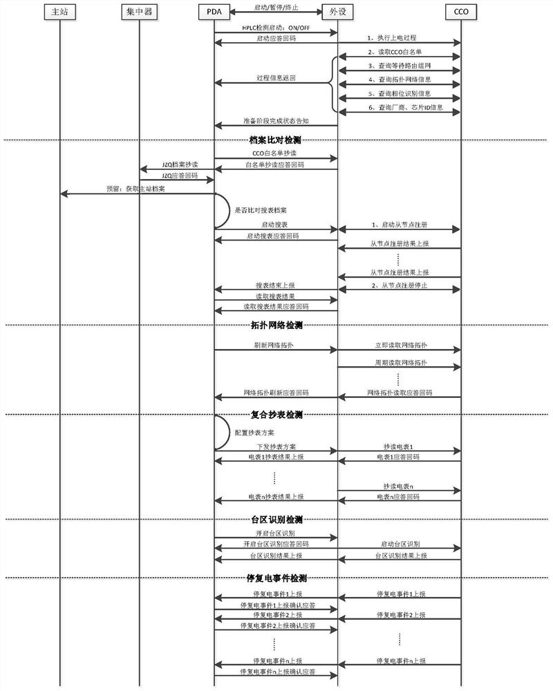 Network fault field intrusive detection system and method based on HPLC (High Performance Liquid Chromatography)