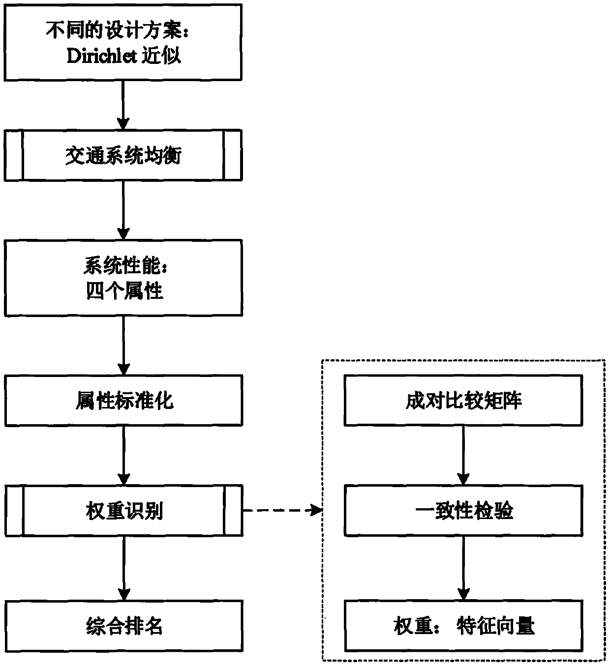 Multi-attribute decision-making software for sustainable traffic network design