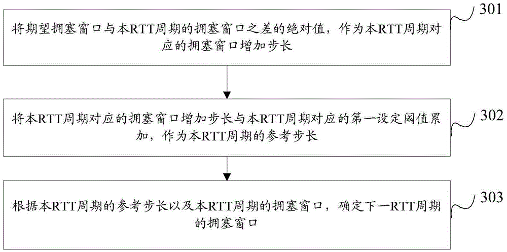TCP congestion control method and device
