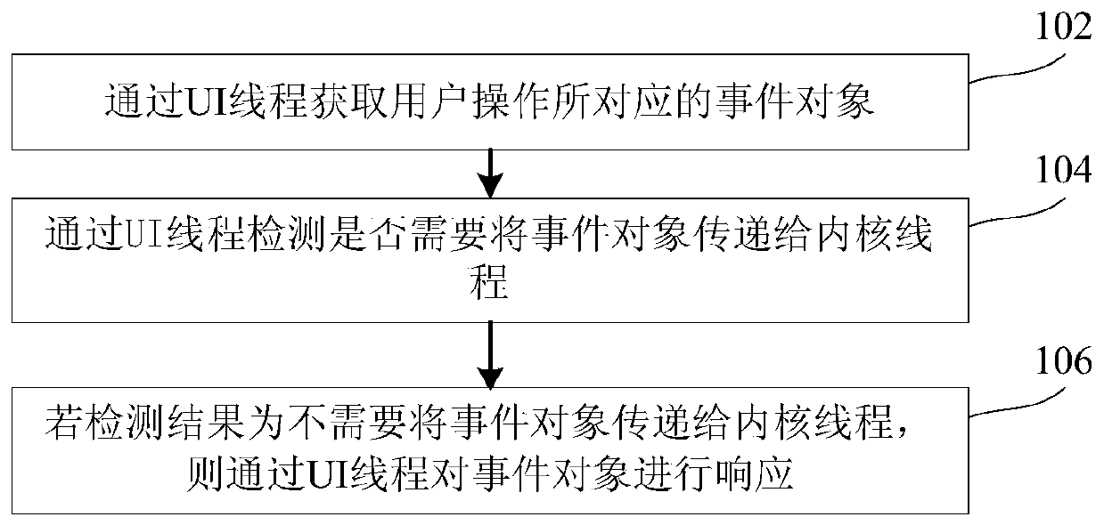 Incident response method and apparatus