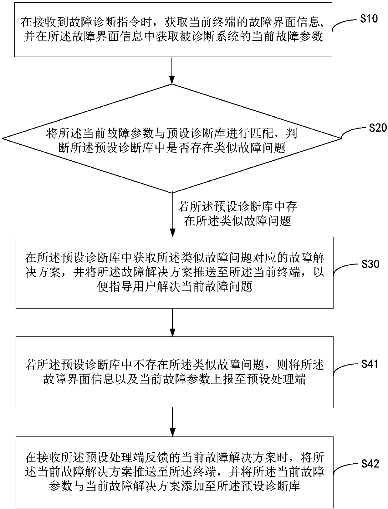 System fault processing method, device and equipment and storage medium