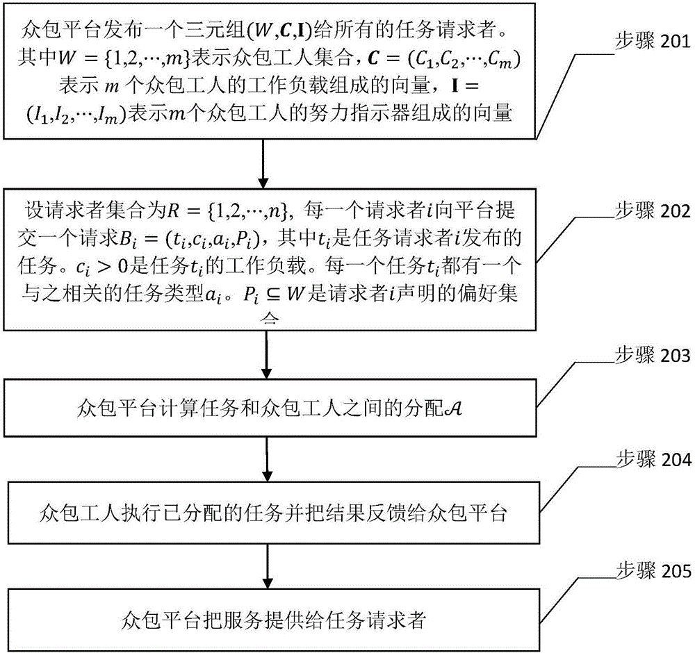 Real task allocation method applied to preference crowd-sourcing system