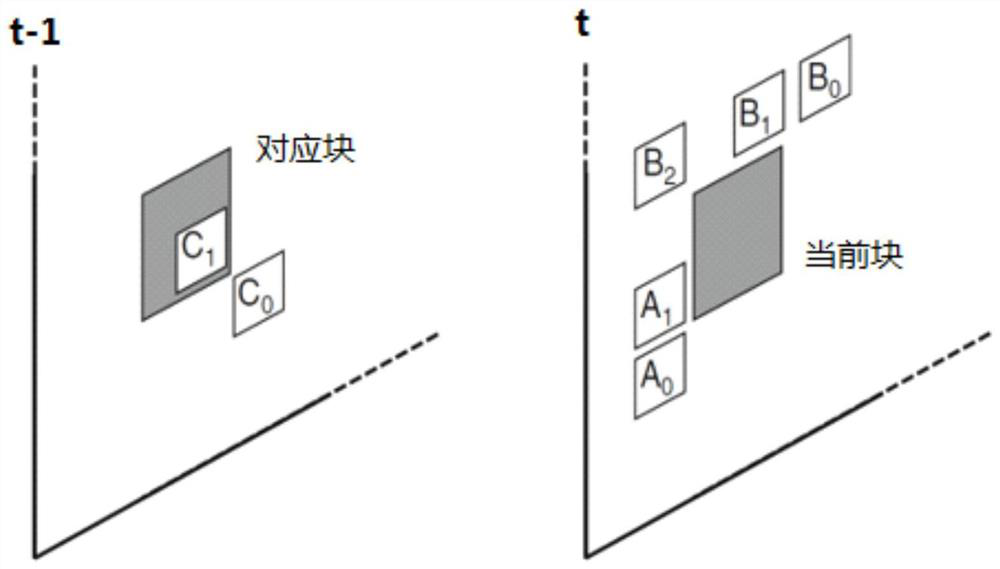 A method and device for motion vector prediction