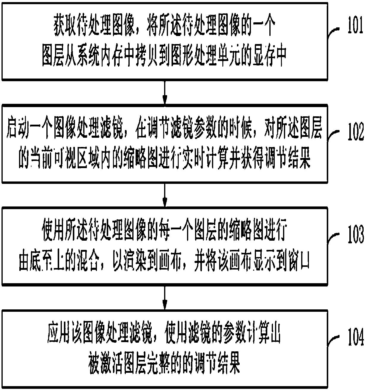 Image processing method based on GPU (Graphics Processing Unit)