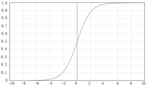 Construction method of battery soh prediction model based on deep learning