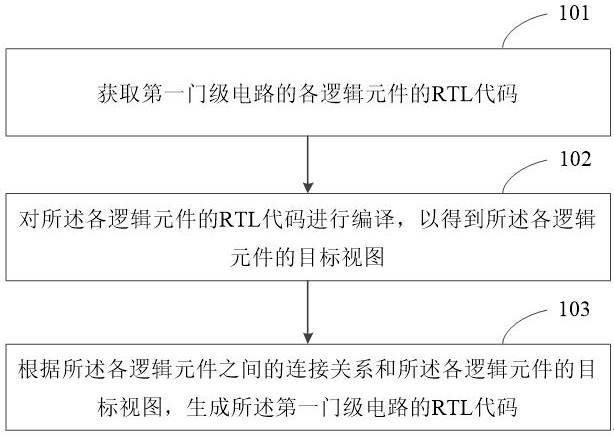 RTL code generation method, device and electronic device for gate-level circuit