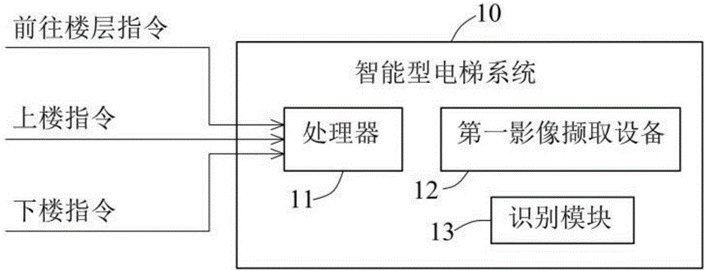 Intelligent Elevator System Technology Field