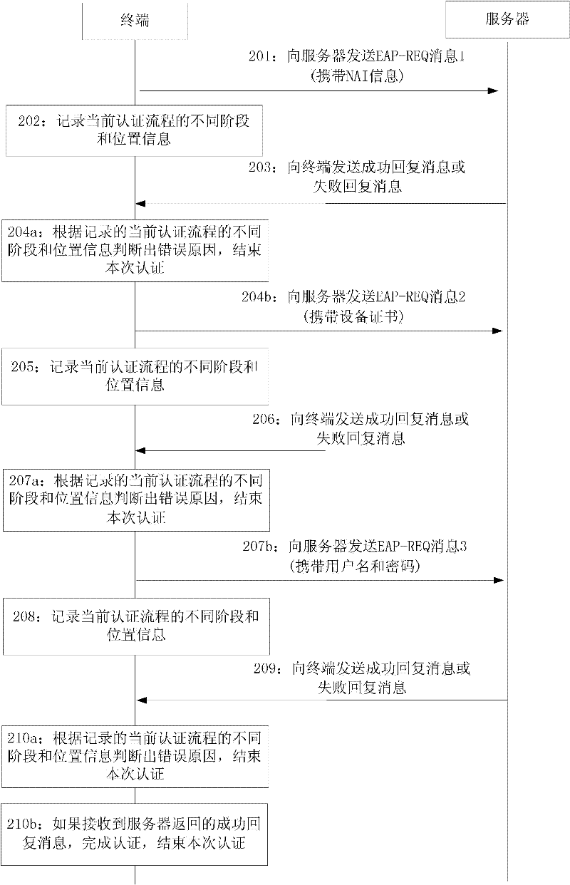 Method and equipment for finding reasons of authentication failure