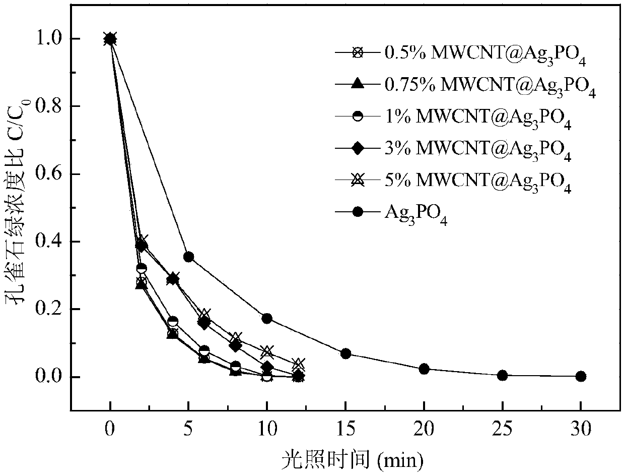 Preparation method of silver phosphate composite photocatalyst for treating malachite green in water