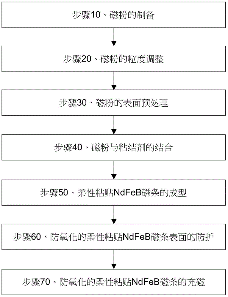 Oxidation-resisting flexible NdFeB pasting magnetic stripe and preparation method thereof