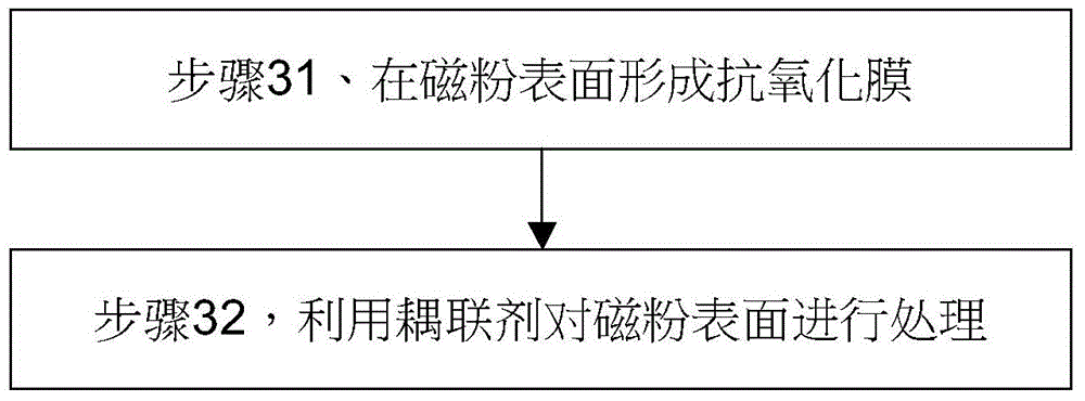 Oxidation-resisting flexible NdFeB pasting magnetic stripe and preparation method thereof