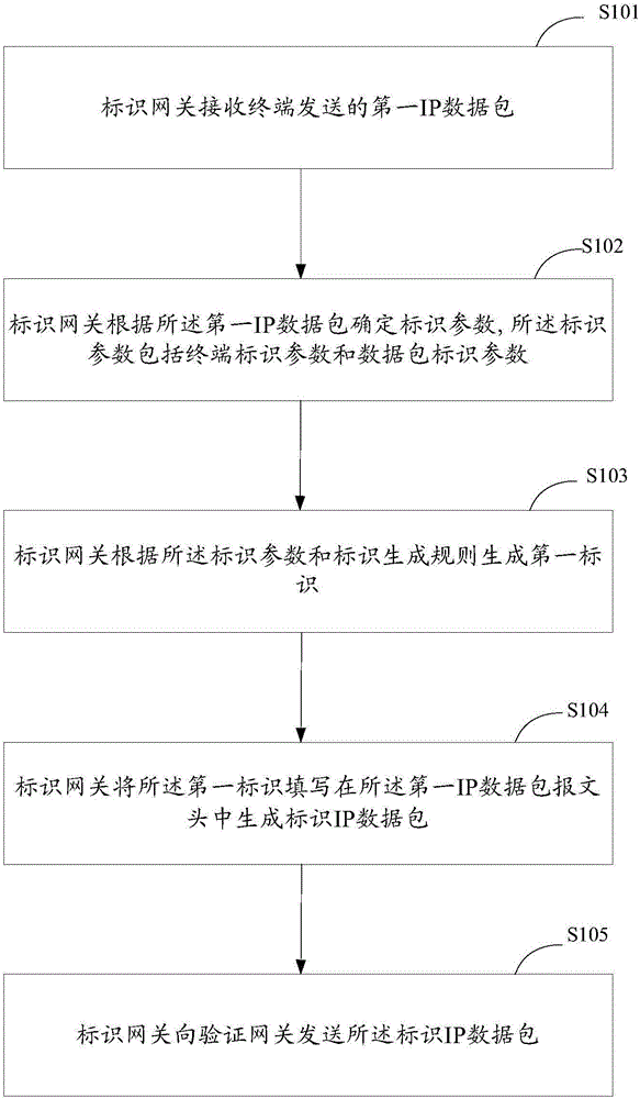 Internal network IP data packet management method and system, and devices