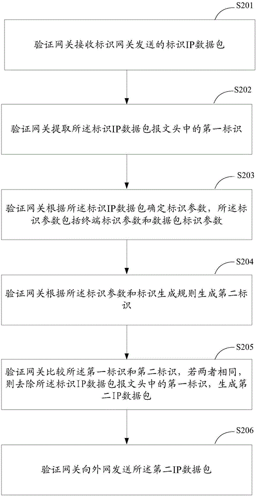 Internal network IP data packet management method and system, and devices