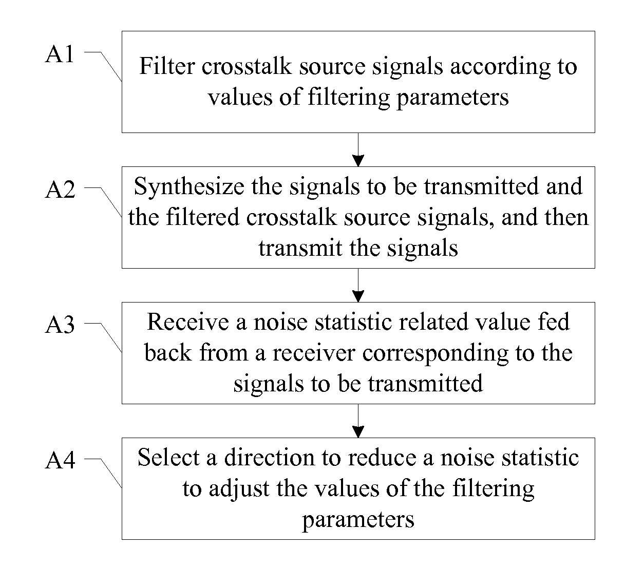 Far-end crosstalk canceling method and device, and signal processing system