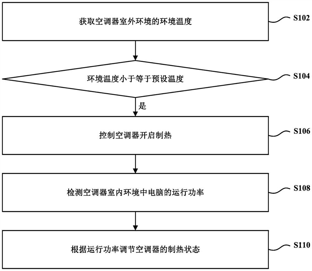 Control method and control device of air conditioner and air conditioner