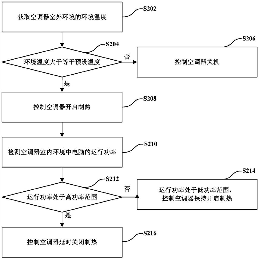 Control method and control device of air conditioner and air conditioner