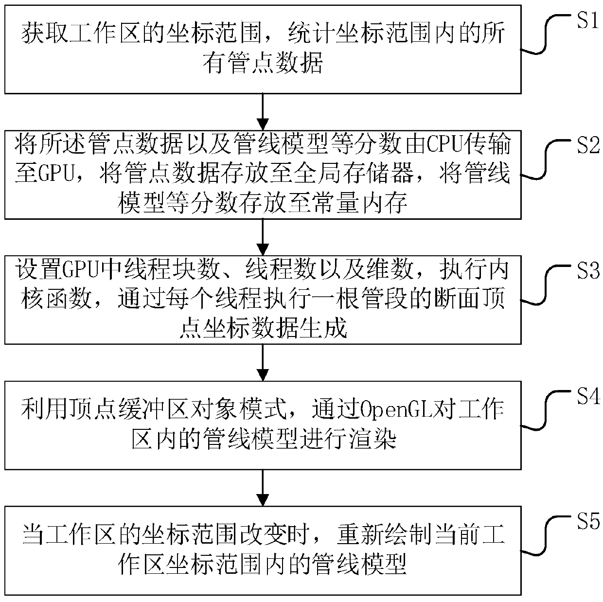 A three-dimensional pipeline real-time modeling method and system based on GPU high-performance calculation