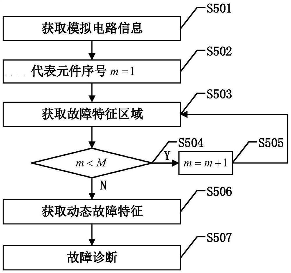 Fault Diagnosis Method of Analog Circuit Based on Fault Characteristic Area