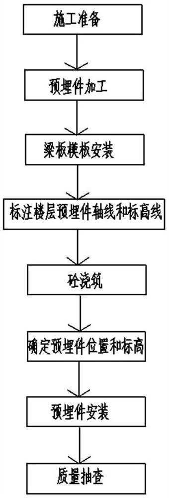 Construction method for embedded part of transformer substation