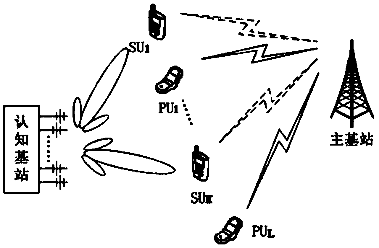 Beam-forming-based power distribution method for cognitive radio system