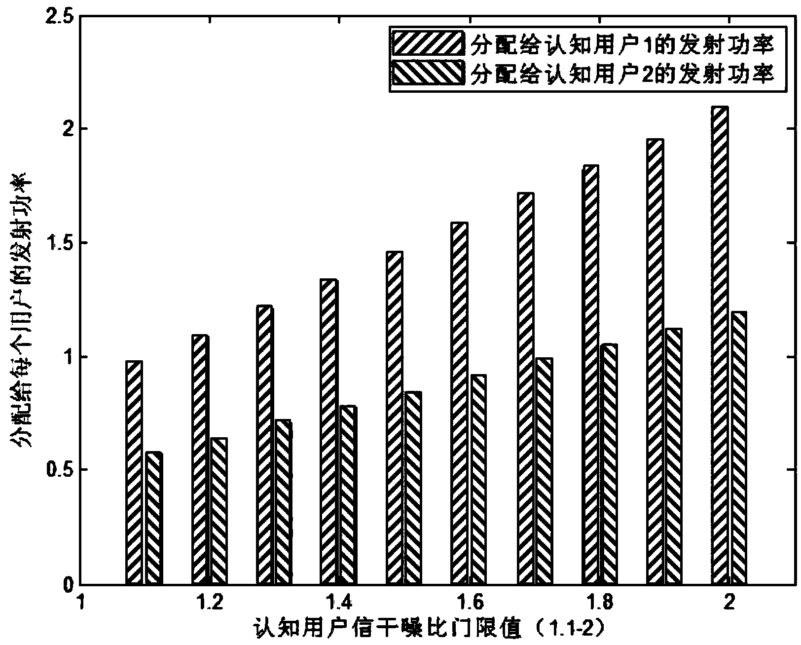 Beam-forming-based power distribution method for cognitive radio system