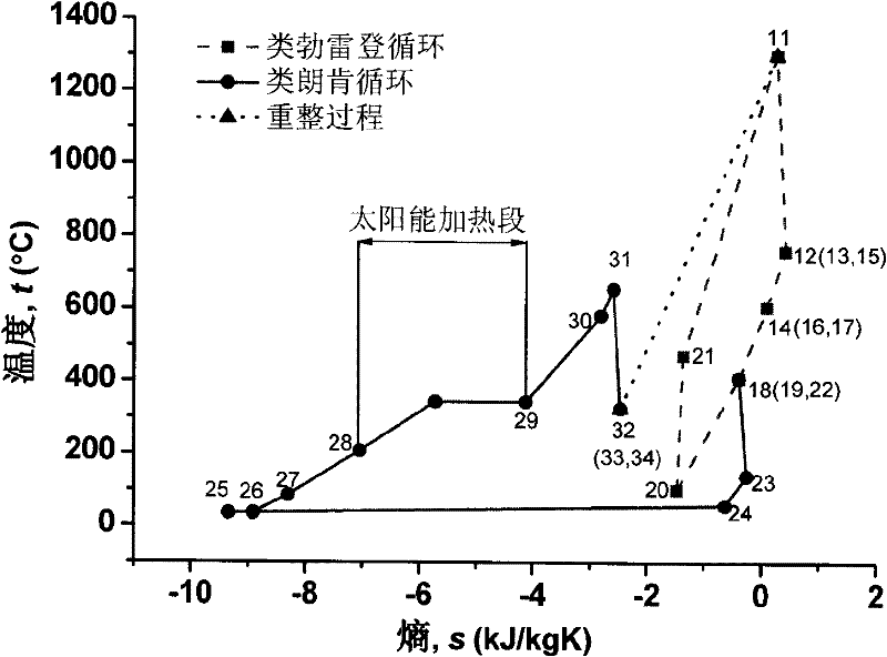 CO2 near zero emission medium-low temperature solar heat energy and fossil energy complementary system and flow