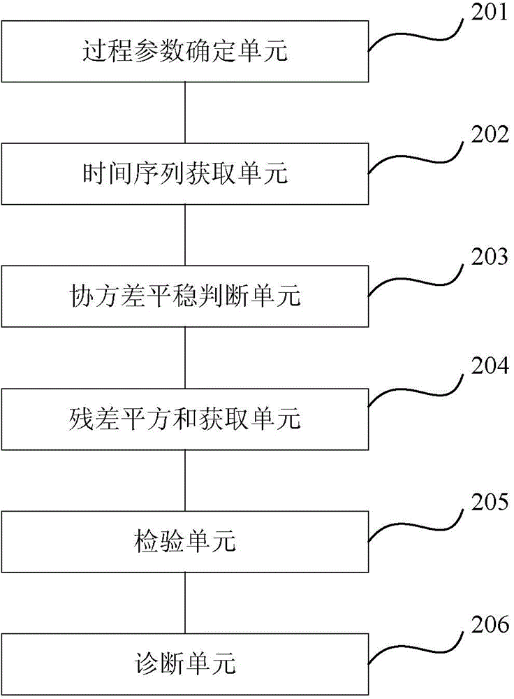 Adaptive data driving fault diagnosis method and device in complex refining process