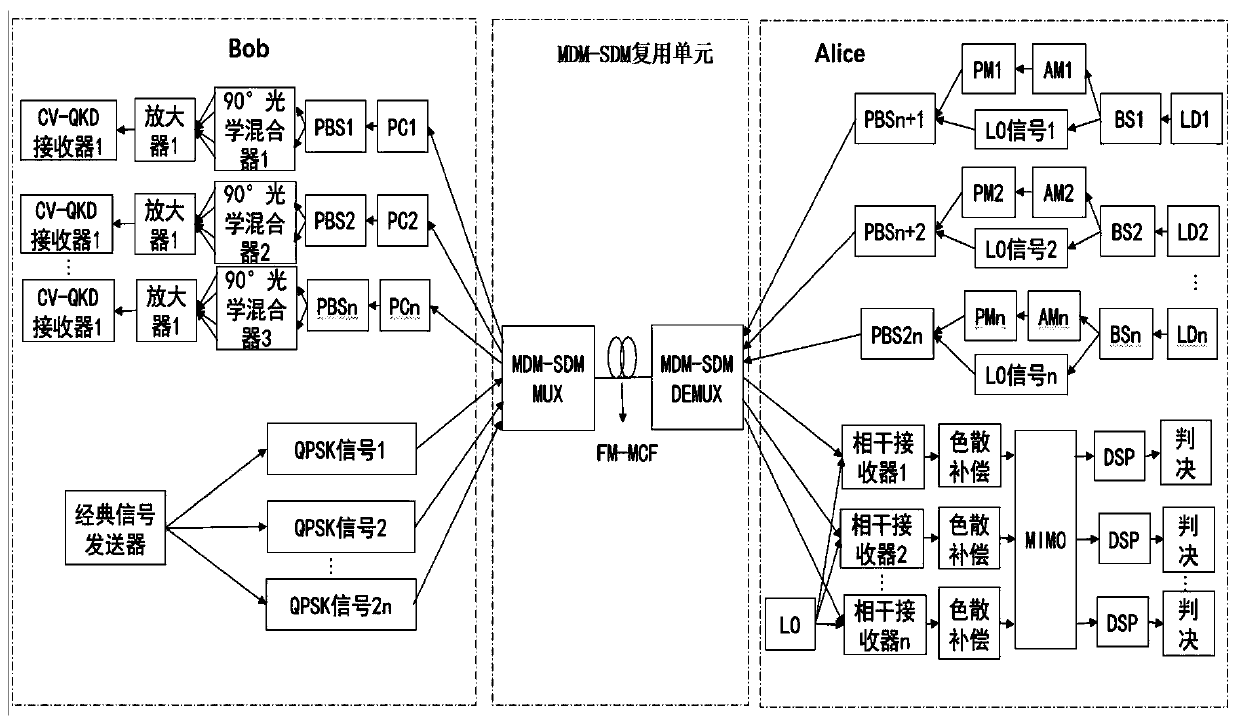 Quantum and classic converged communication system based on MDM-SDM and transmission method