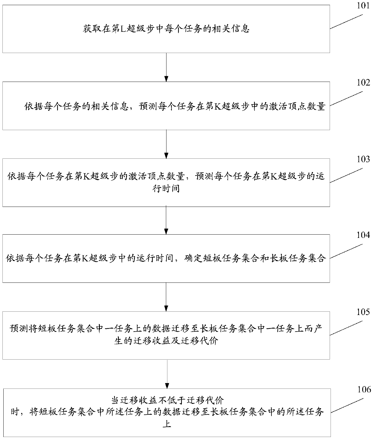 Load balancing method and system