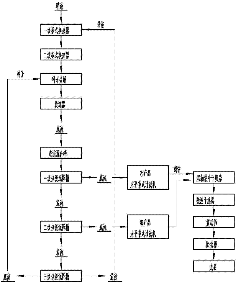 Preparation process for high-white aluminum hydroxide