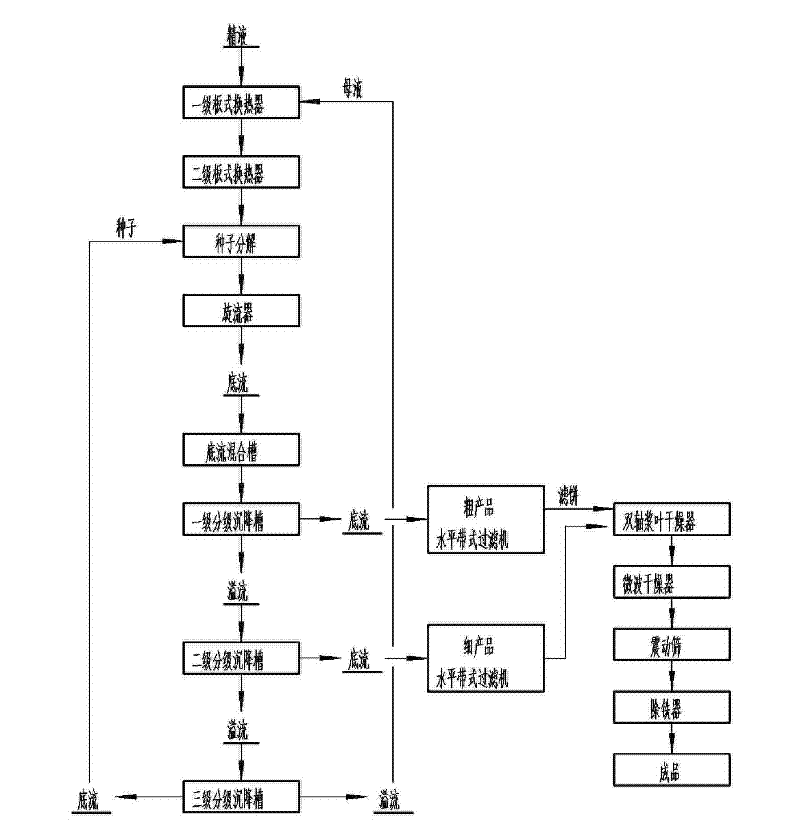 Preparation process for high-white aluminum hydroxide