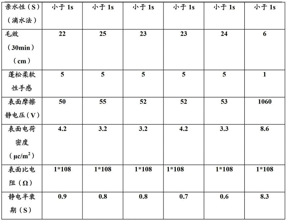 Durable cationic antistatic agent for polyester fabrics and preparation method thereof