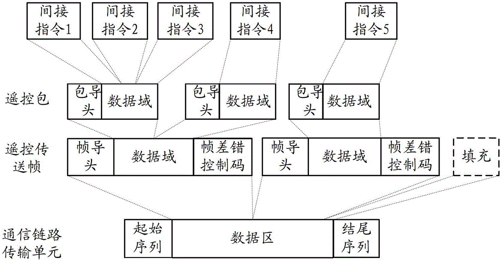 A method for uplink data communication for spacecraft multi-level subnet