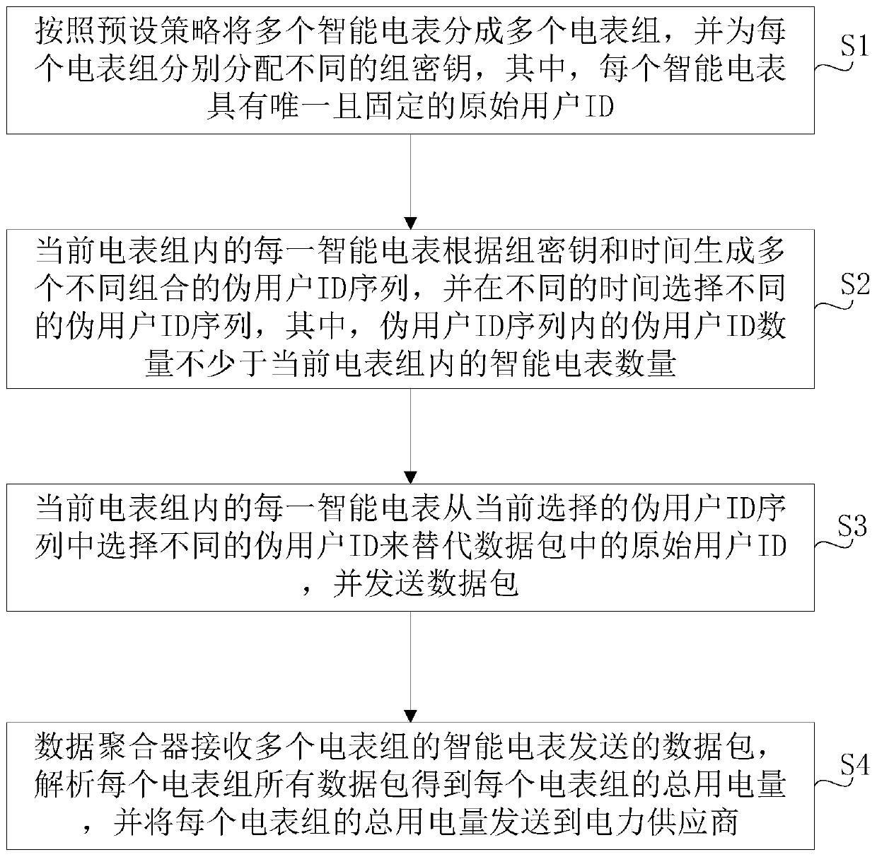 Data privacy protection method for intelligent electric meter