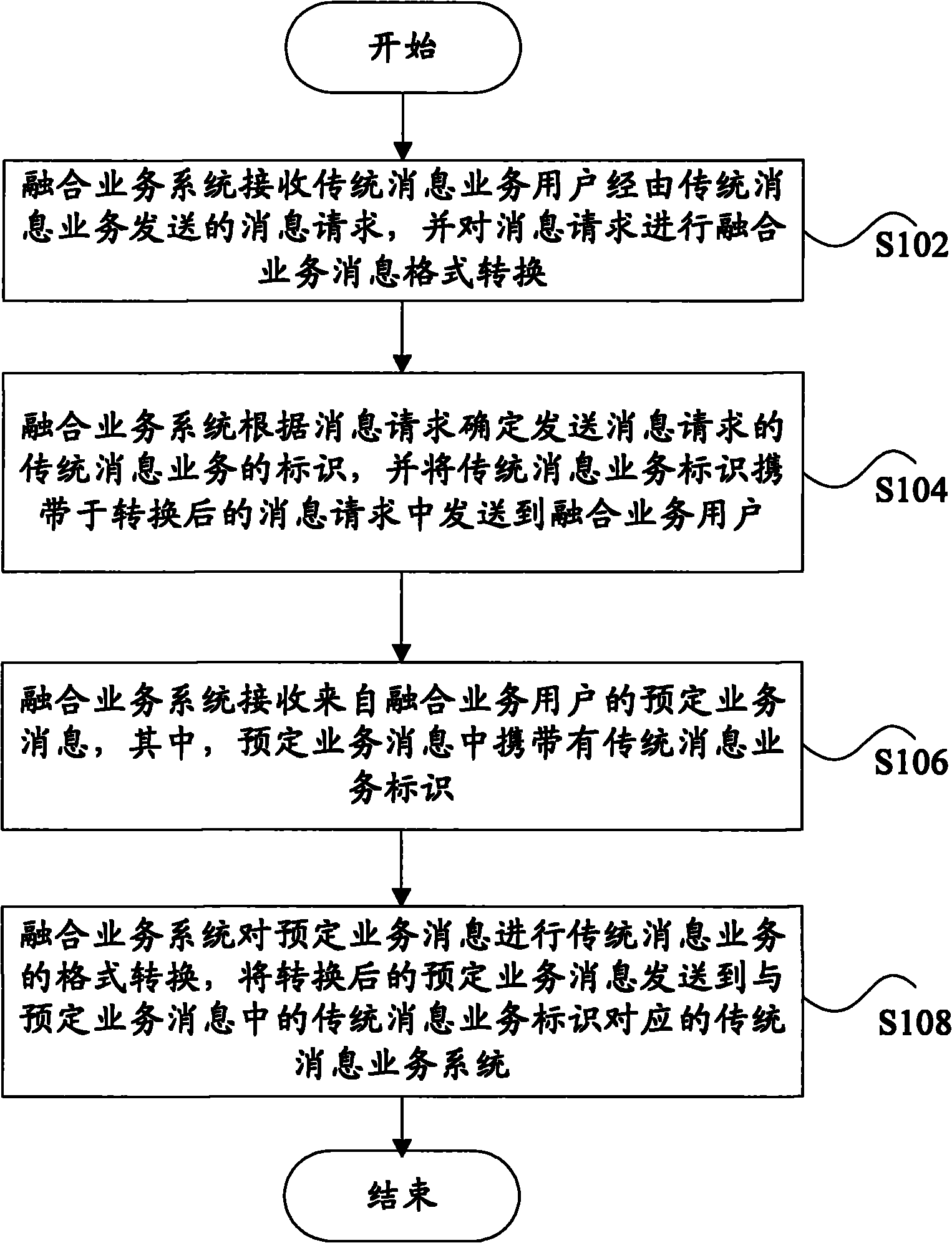 Method/system for processing messages and convergence service system