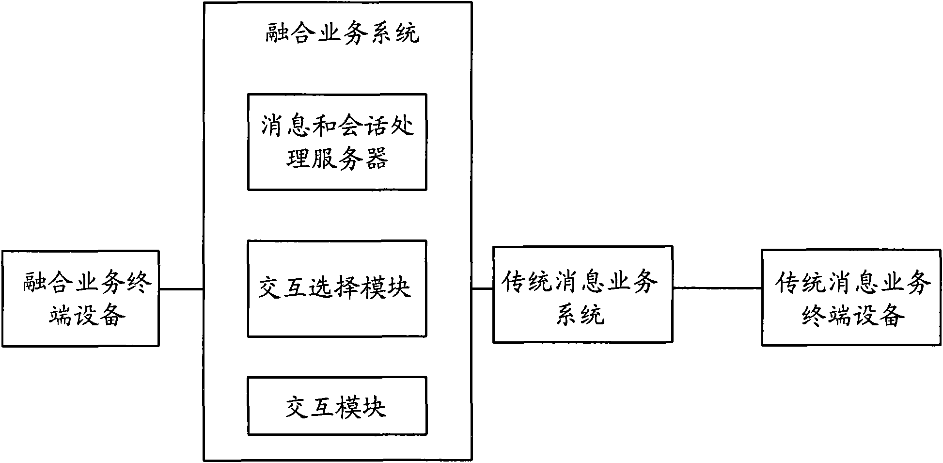 Method/system for processing messages and convergence service system