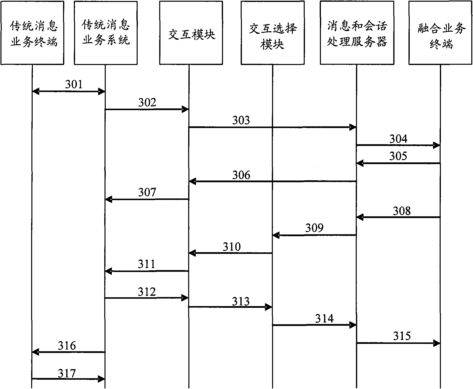 Method/system for processing messages and convergence service system