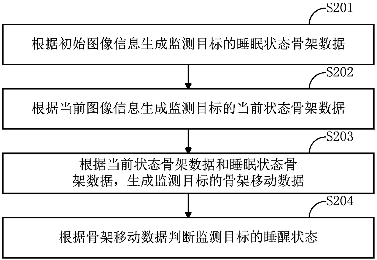 Method and device for monitoring user's sleeping and waking state based on intelligent robot