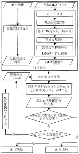 Automatic registration method of airborne laser point cloud and aerial image
