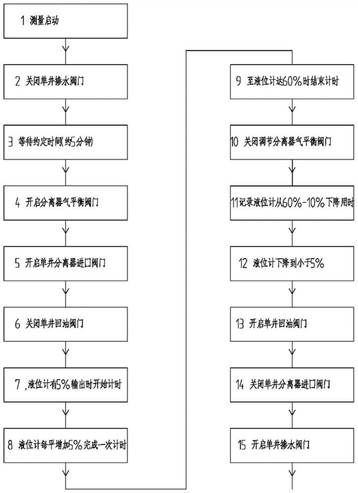 Method for measuring oil and gas yield of single well in metering room valve group room by adopting robot